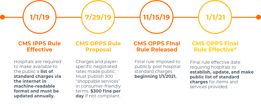 Price Transparency Timeline