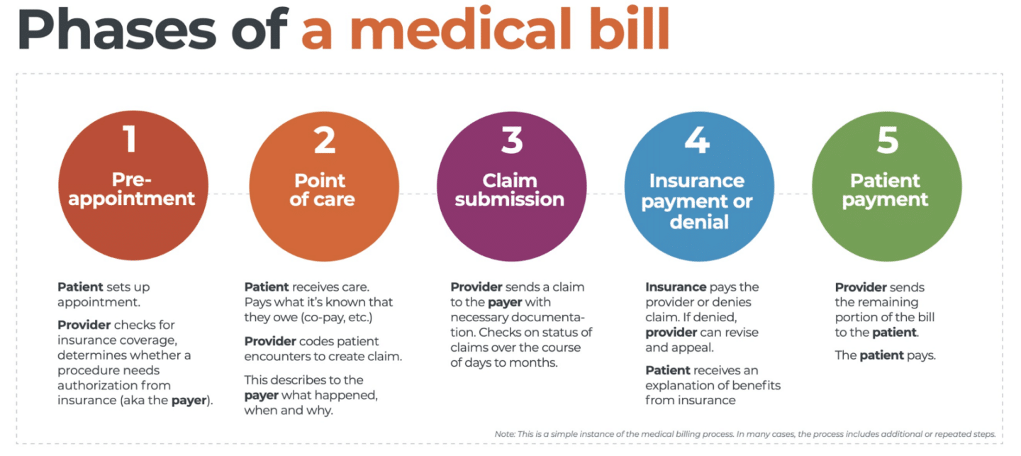 Phases of a medical bill