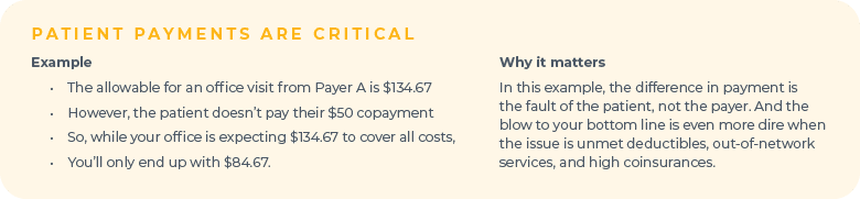PATIENT PAYMENTS ARE CRITICAL Example • The allowable for an office visit from Payer A is $134.67 • However, the patient doesn’t pay their $50 copayment • So, while your office is expecting $134.67 to cover all costs, • You’ll only end up with $84.67. Why it matters In this example, the difference in payment is the fault of the patient, not the payer. And the blow to your bottom line is even more dire when the issue is unmet deductibles, out-of-network services, and high coinsurances.