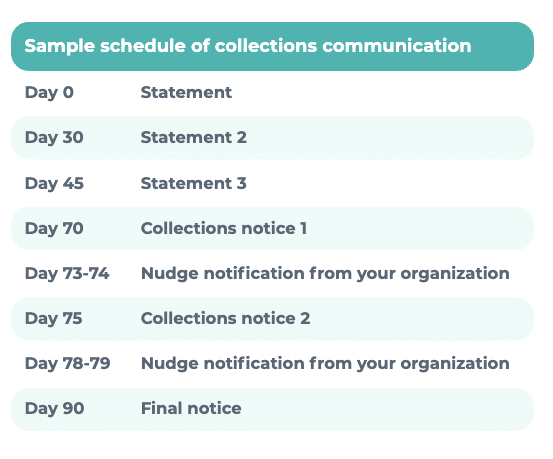 Sample Schedule of collections communication Day 0 Statement Day 30 Statement 2 Day 45 Statement 3 Day 70 Collections notice 1 Day 73-74 Nudge notification from your organization Day 75 Collections notice 2 Day 78-79 Nudge notification from your organization Day 90 Final notice
