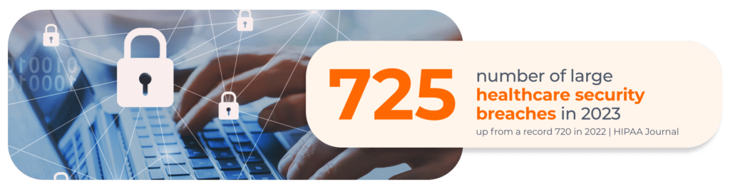 725 large healthcare security breaches occurred in 2023 up from a record 720 in 2022 according to HIPAA Journal