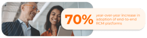Infographic shows that there has been a 70% year over year increase in adoption of end to end RCM platforms
