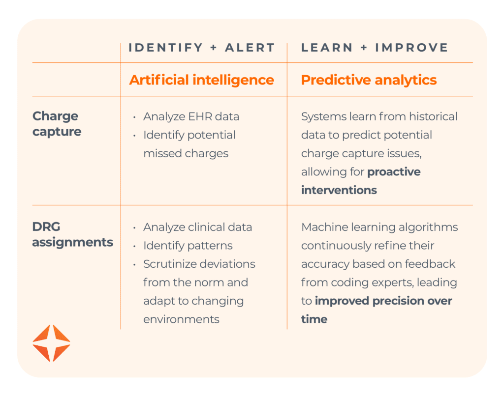 Chart showing how charge capture learns from historical data to predict potential charge capture issues, allowing for proactive interventions; and that DRG assignments use machine learning algorithms to continuously refine their accuracy based on feedback from coding experts, leading to improved precision over time