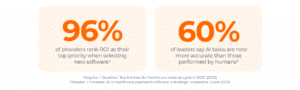 Infographic: ● 96% of providers rank ROI as their top priority when selecting new software according to Waystar + Qualtrics. Top 6 trends for healthcare revenue cycle. (2025) ● 60% of leaders say AI tasks are now more accurate than those performed by humans according to Waystar + Forrester. AI in healthcare payments software: a strategic imperative. (June 2025)
