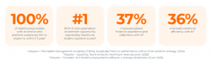 ● 100% of healthcare providers with an end-to-end platform experience ROI or expect to within 1-2 years according to Waystar + The Health Management Academy (THMA). Accelerate financial performance with an RCM platform strategy. (2024) ● #1 RCM AI and automation investment opportunity reported by healthcare leaders is patient access Waystar + qualtrics. Top 6 trends for healthcare revenue cycle. (2025) 3. Waystar + Forrester. AI in healthcare payments software: a strategic imperative. (June 2025) ● 37% improved patient financial experience and collections with AI according to Waystar + Forrester. AI in healthcare payments software: a strategic imperative. (June 2025) ● 36% improved workforce efficiency with AI according to Waystar + Forrester. AI in healthcare payments software: a strategic imperative. (June 2025)