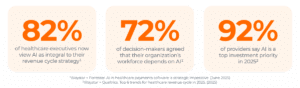 Infographic: -82% of healthcare executives now view AI as integral to their revenue cycle strategy according to Waystar + Forrester. AI in healthcare payments software: a strategic imperative. (June 2025) -72% of decision-makers agreed that their organization’s workforce depends on AI according to Waystar + Forrester. AI in healthcare payments software: a strategic imperative. (June 2025) -92% of providers say AI is a top investment priority in 2025 according to Waystar + Qualtrics. Top 6 trends for healthcare revenue cycle. (2025)