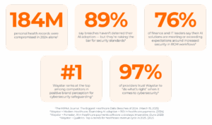 ● 184M personal health records were compromised in 2024 alone according to The HIPAA Journal. The Biggest Healthcare Data Breaches of 2024. (March 19, 2025) ● 89% say breaches haven’t deterred their AI adoption — but they’re raising the bar for security standards according to Waystar + Modern Healthcare. Examining AI adoption + ROI in healthcare payments. (2024) ● 76% of finance and IT leaders say their AI solutions are meeting or exceeding expectations around increased security in RCM workflows according to Waystar + Forrester. AI in healthcare payments software: a strategic imperative. (June 2025) ● #1 Waystar ranks at the top among competitors in positive brand perception for cybersecurity safeguarding4 ● 97% of providers trust Waystar to “do what’s right” when it comes to cybersecurity according to Waystar + Qualtrics. Top 6 trends for healthcare revenue cycle. (2025)