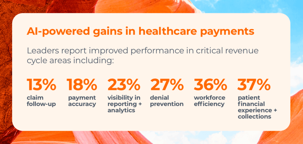 Leaders report improved performance using AI in healthcare payments in critical areas including: 13% claim follow-up 18% payment accuracy 23% visibility in reporting + analytics 27% denial prevention 36% workforce efficiency 37% patient financial experience + collections 